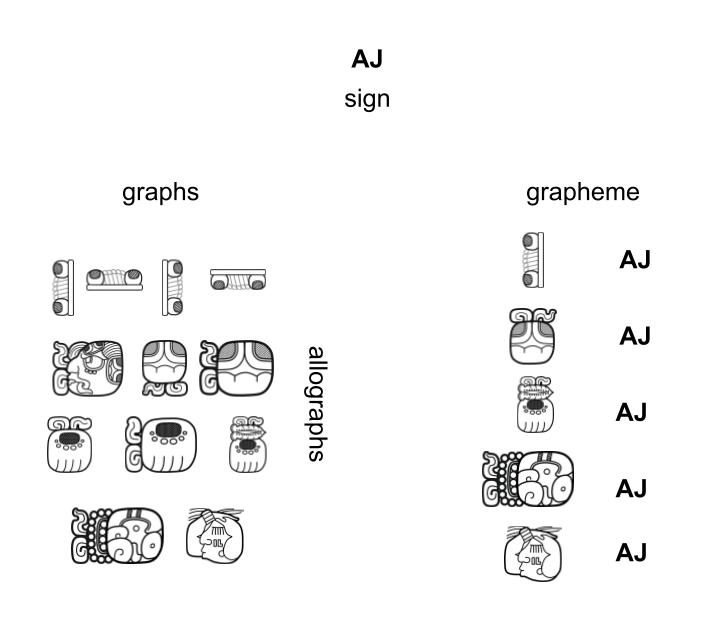Die Beziehung von Zeichen, Graph und Graphem